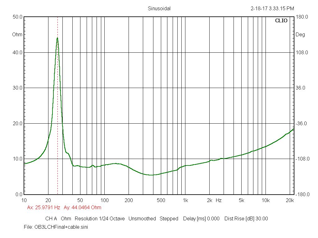 OB3 Impedance Curve